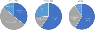 Multi-Hazard Assessment of Bridges in Case of Hazard Chain: State of Play and Application to Vehicle-Pier Collision Followed by Fire